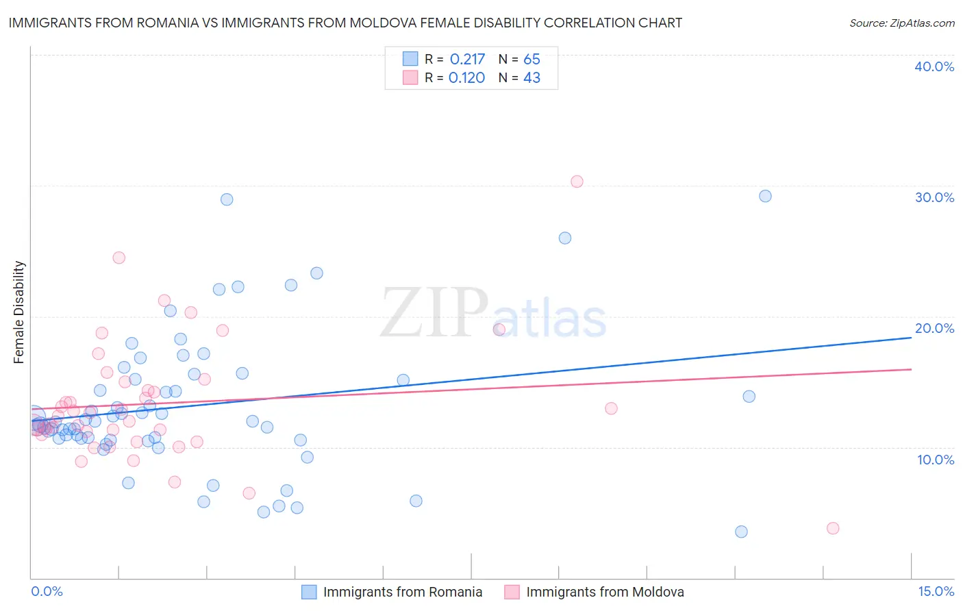 Immigrants from Romania vs Immigrants from Moldova Female Disability