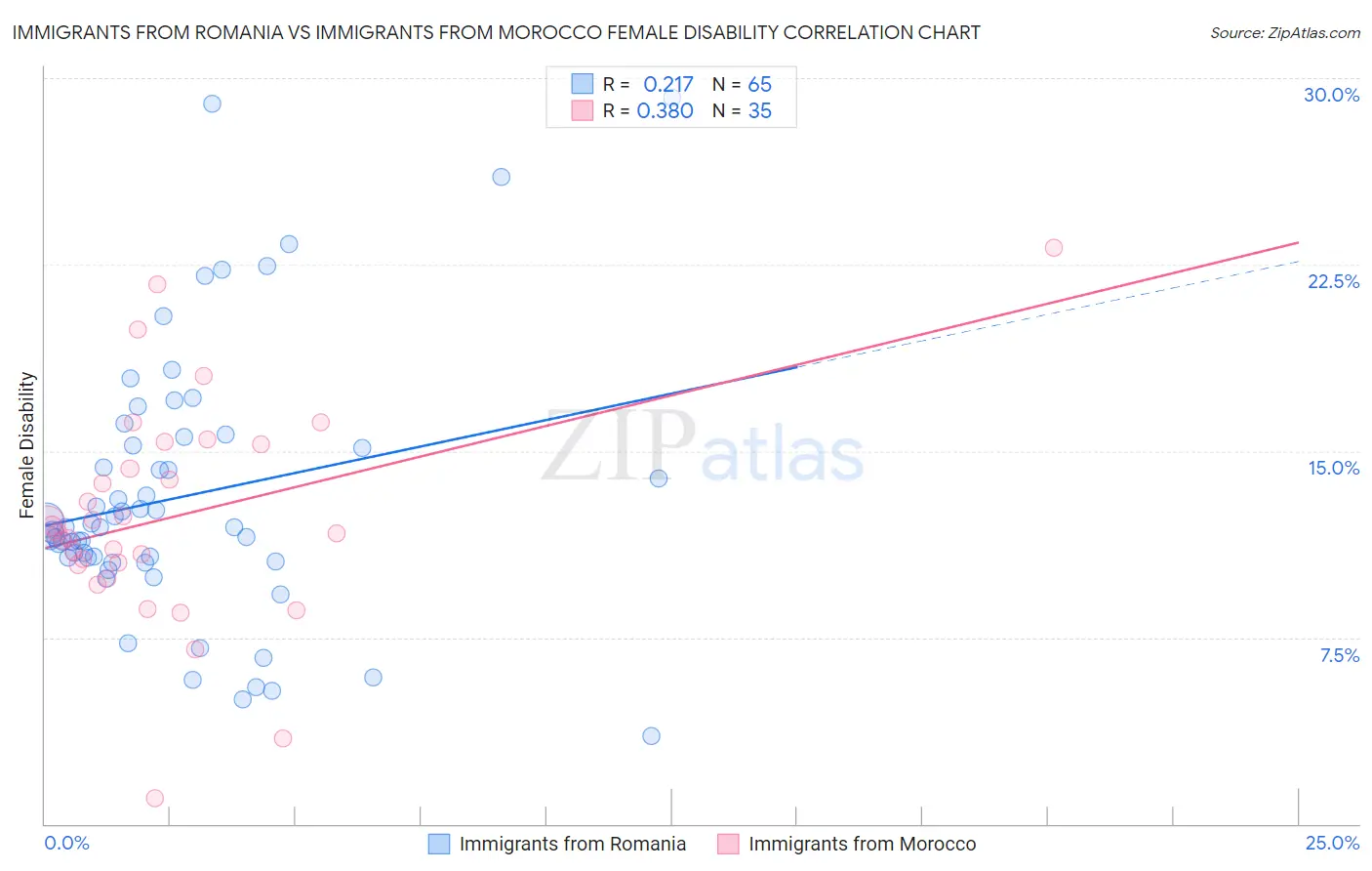 Immigrants from Romania vs Immigrants from Morocco Female Disability