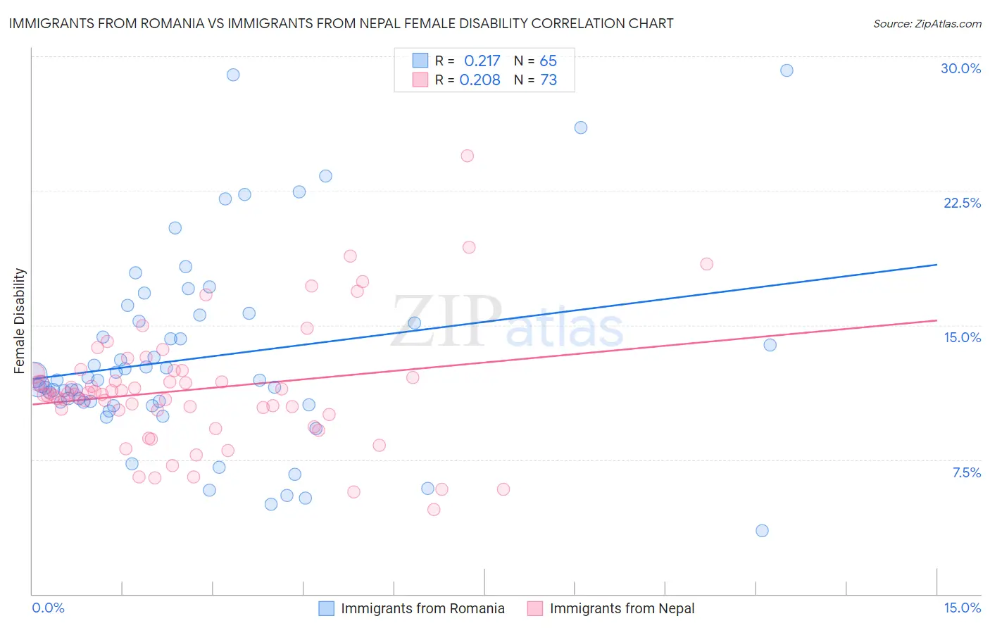 Immigrants from Romania vs Immigrants from Nepal Female Disability
