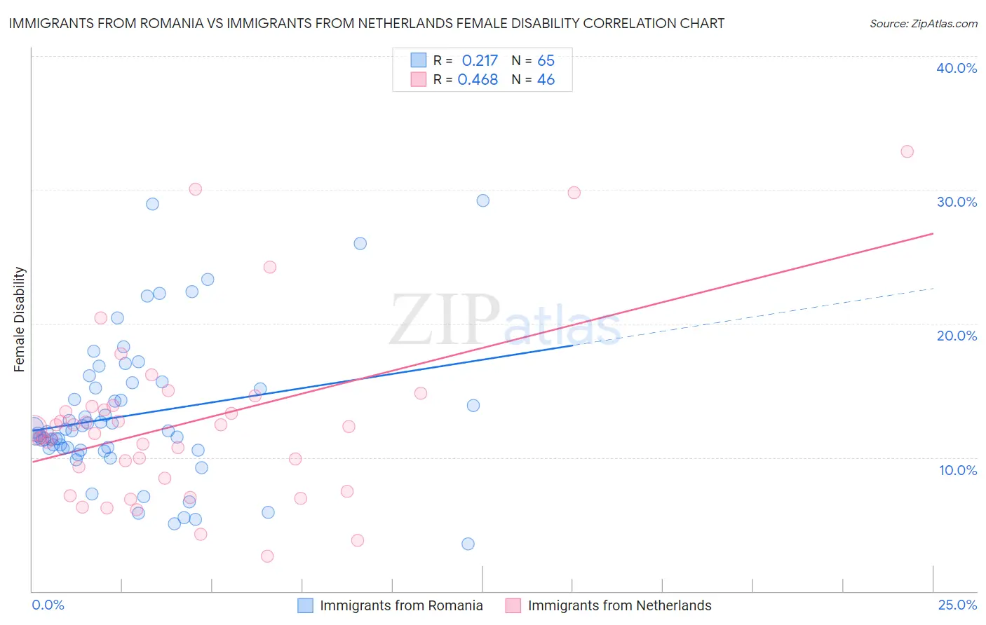 Immigrants from Romania vs Immigrants from Netherlands Female Disability