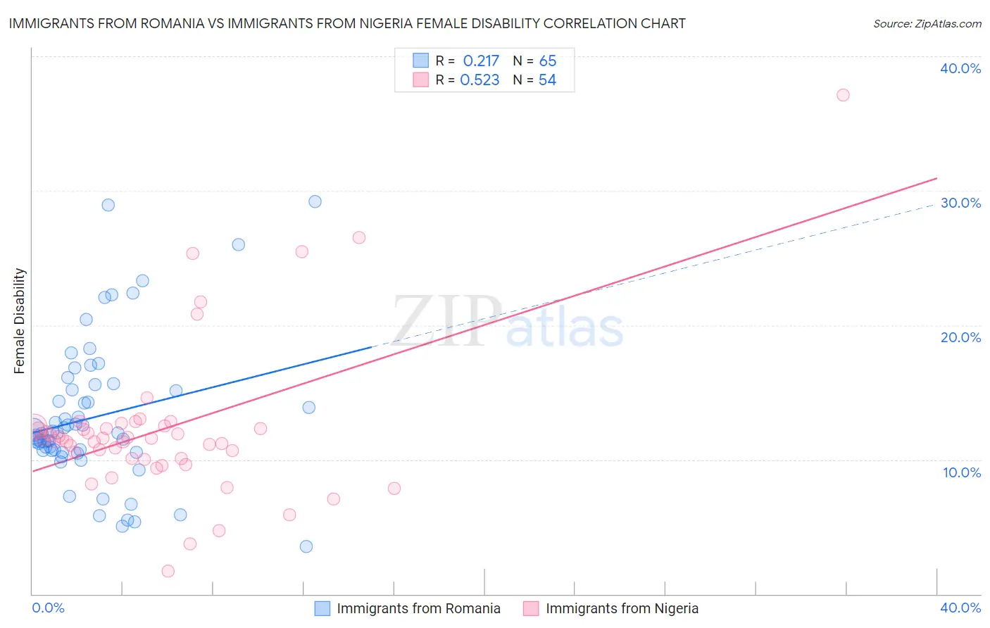 Immigrants from Romania vs Immigrants from Nigeria Female Disability