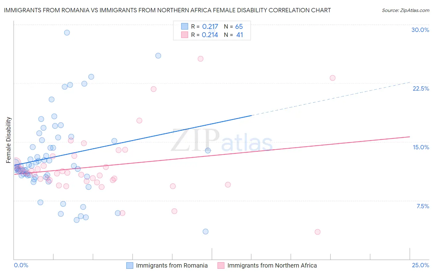Immigrants from Romania vs Immigrants from Northern Africa Female Disability