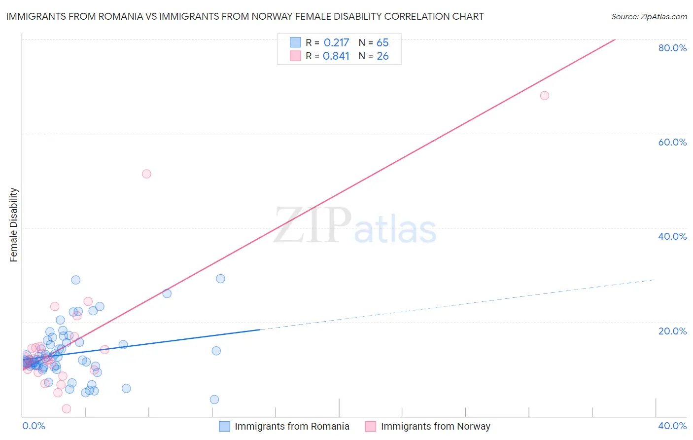 Immigrants from Romania vs Immigrants from Norway Female Disability