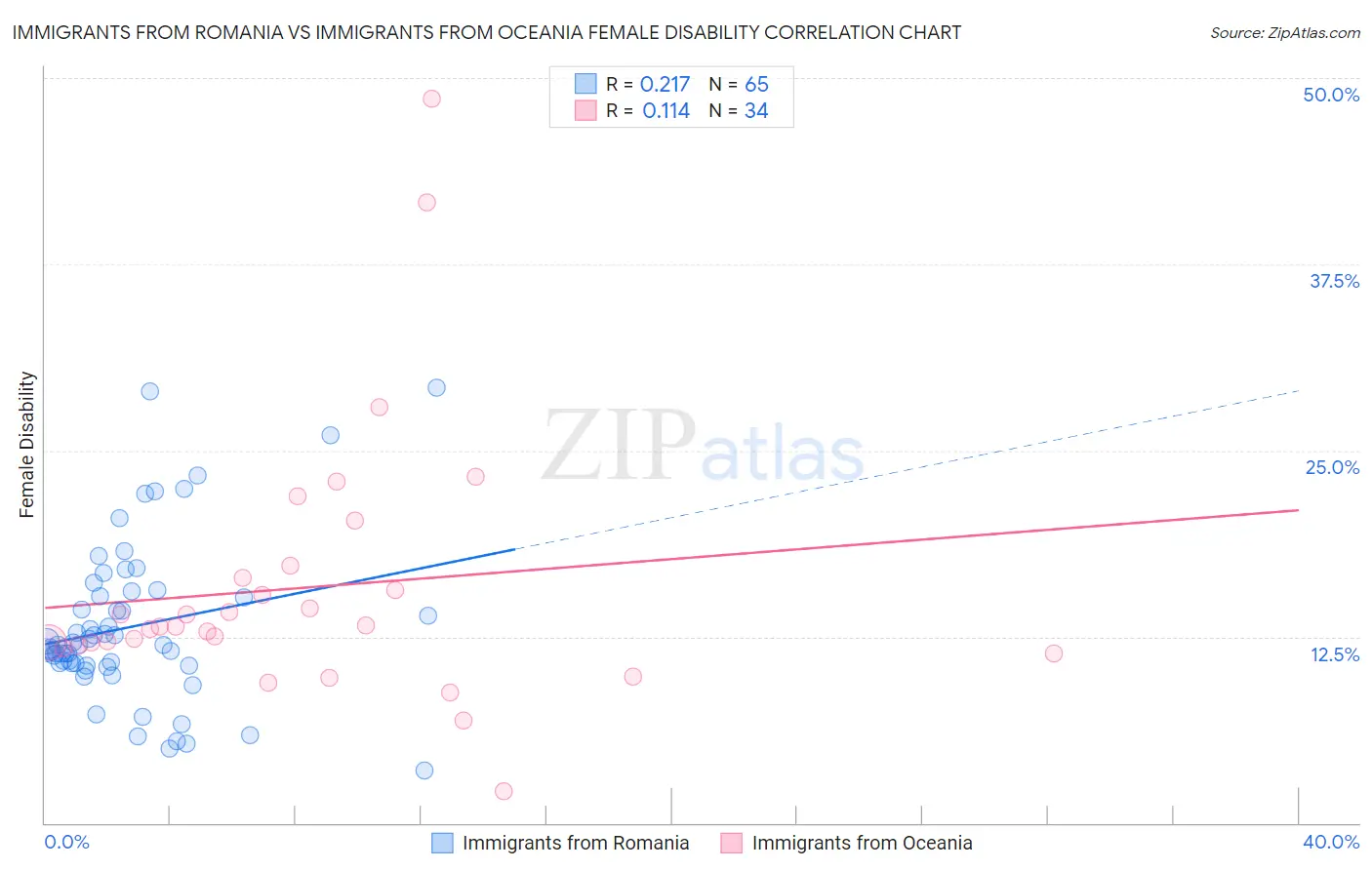 Immigrants from Romania vs Immigrants from Oceania Female Disability