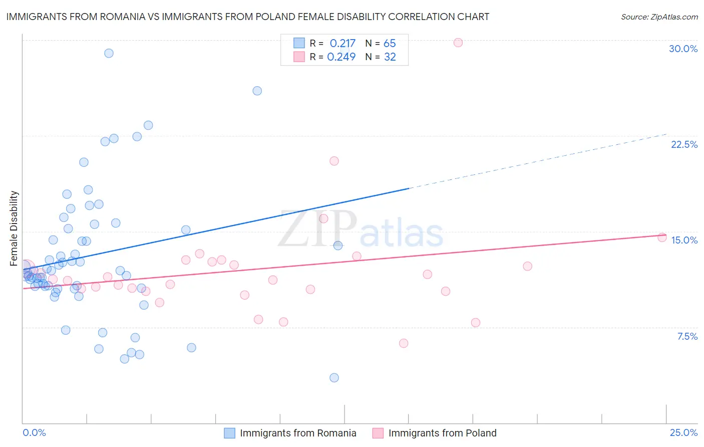 Immigrants from Romania vs Immigrants from Poland Female Disability