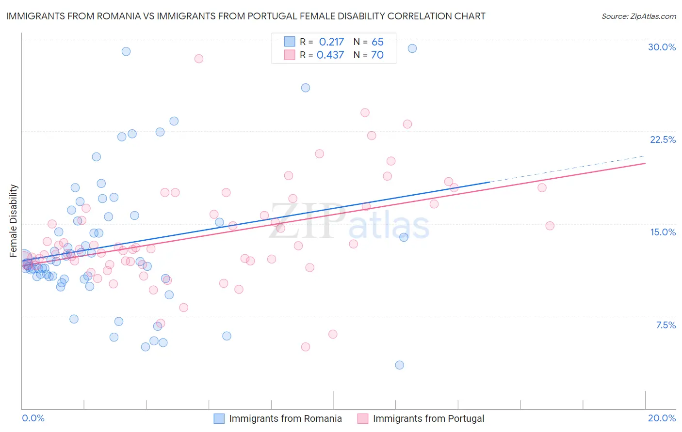 Immigrants from Romania vs Immigrants from Portugal Female Disability