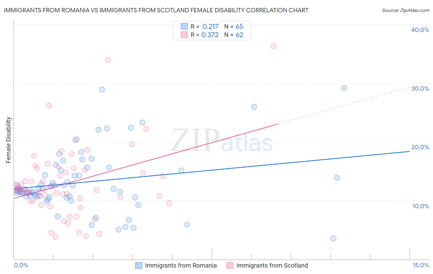 Immigrants from Romania vs Immigrants from Scotland Female Disability