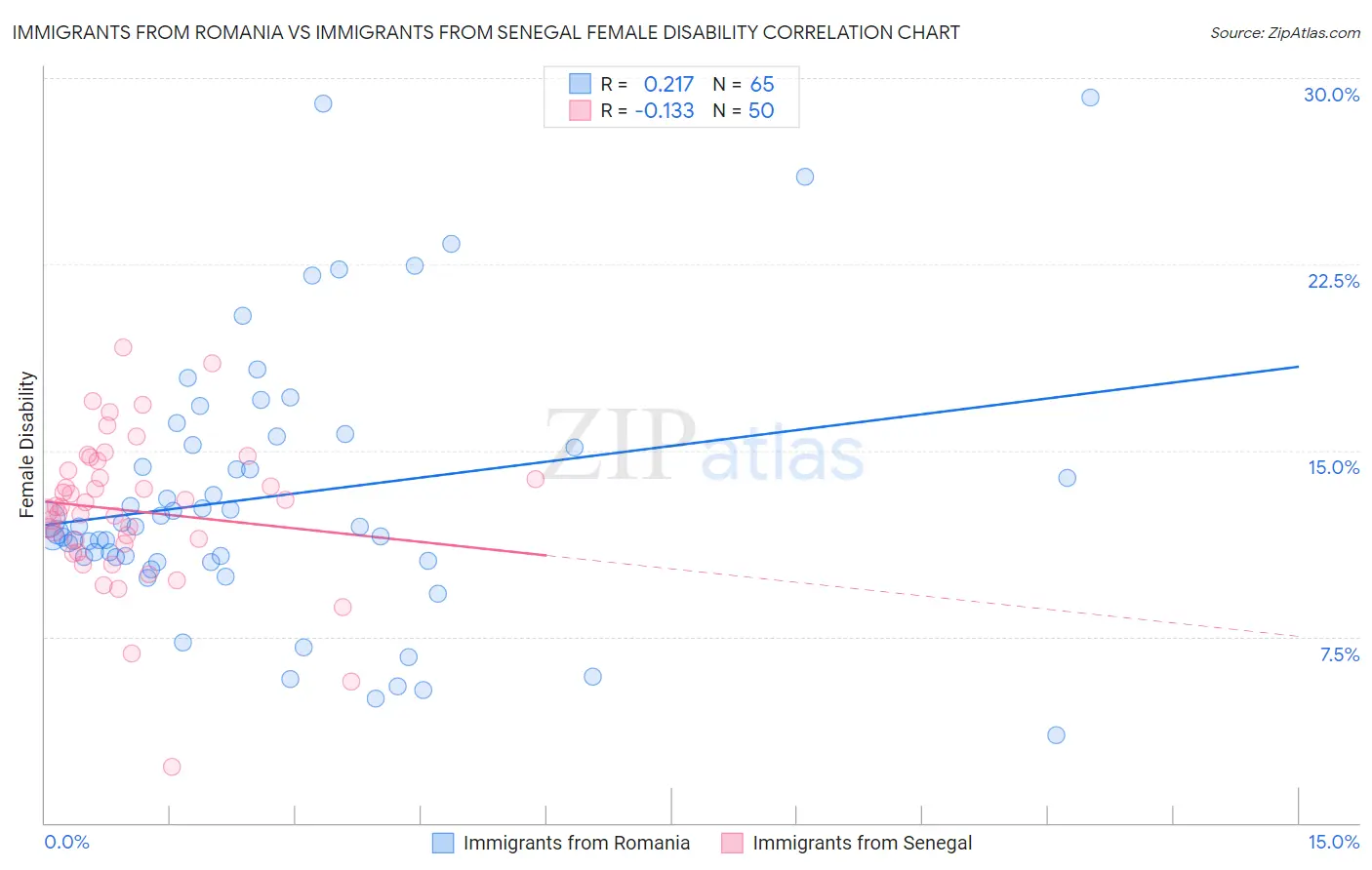 Immigrants from Romania vs Immigrants from Senegal Female Disability