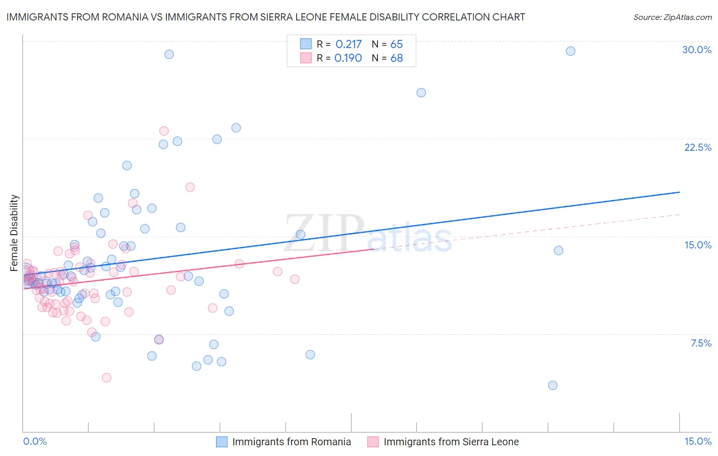Immigrants from Romania vs Immigrants from Sierra Leone Female Disability