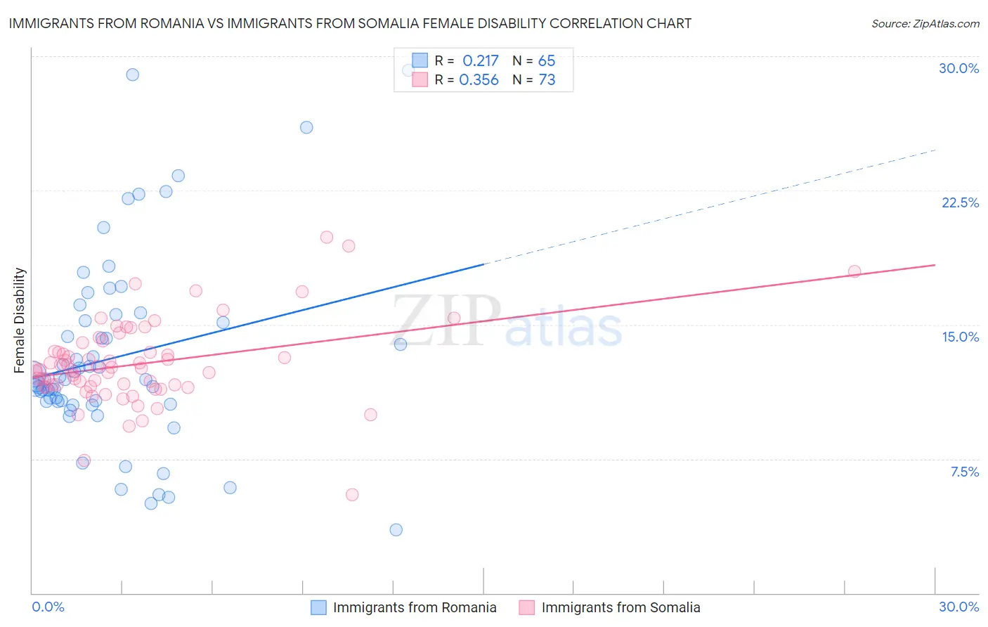 Immigrants from Romania vs Immigrants from Somalia Female Disability