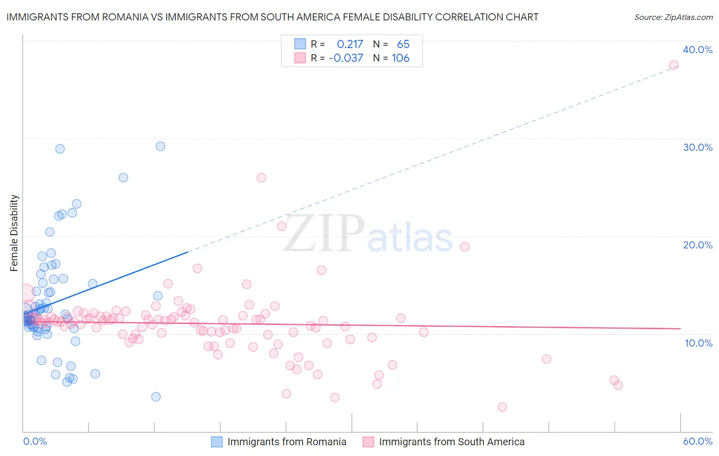 Immigrants from Romania vs Immigrants from South America Female Disability