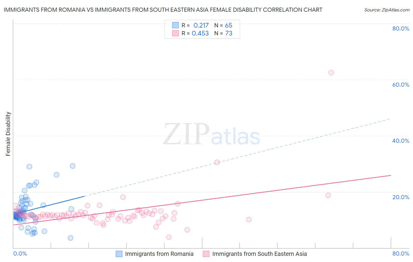 Immigrants from Romania vs Immigrants from South Eastern Asia Female Disability