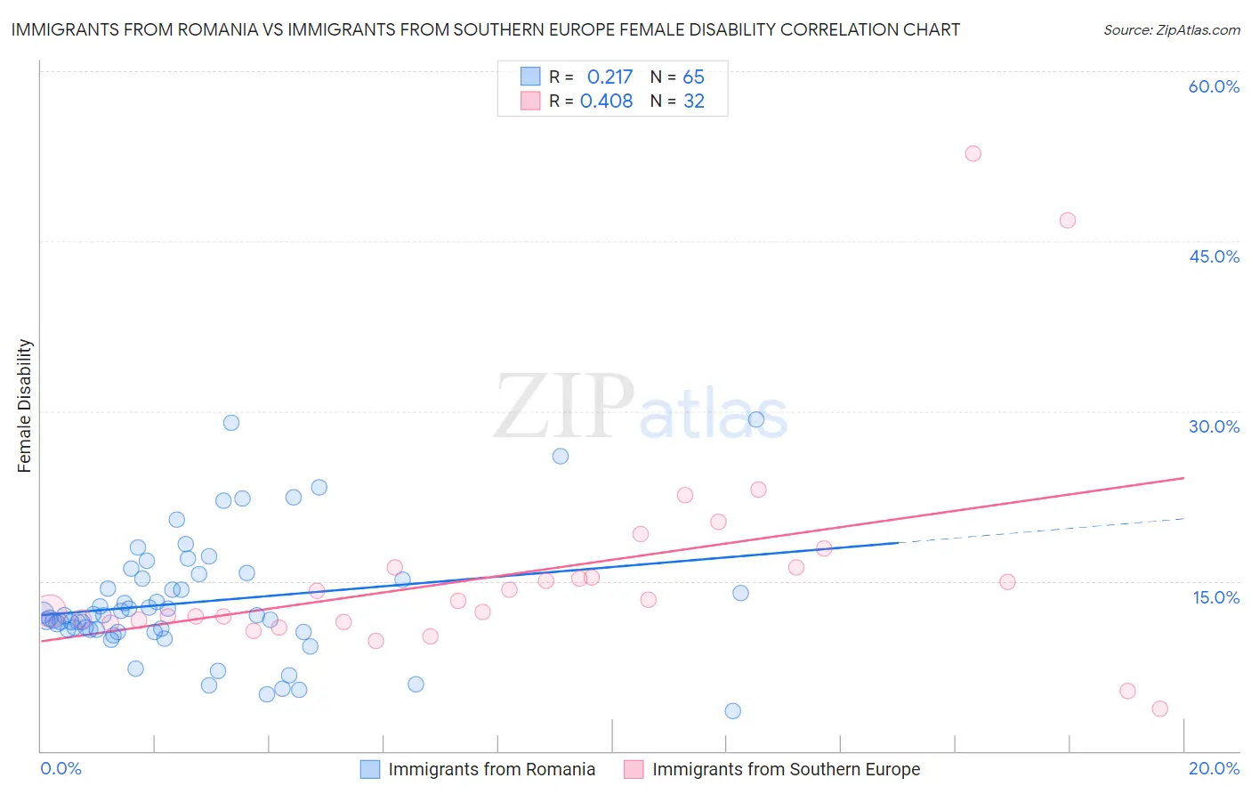 Immigrants from Romania vs Immigrants from Southern Europe Female Disability
