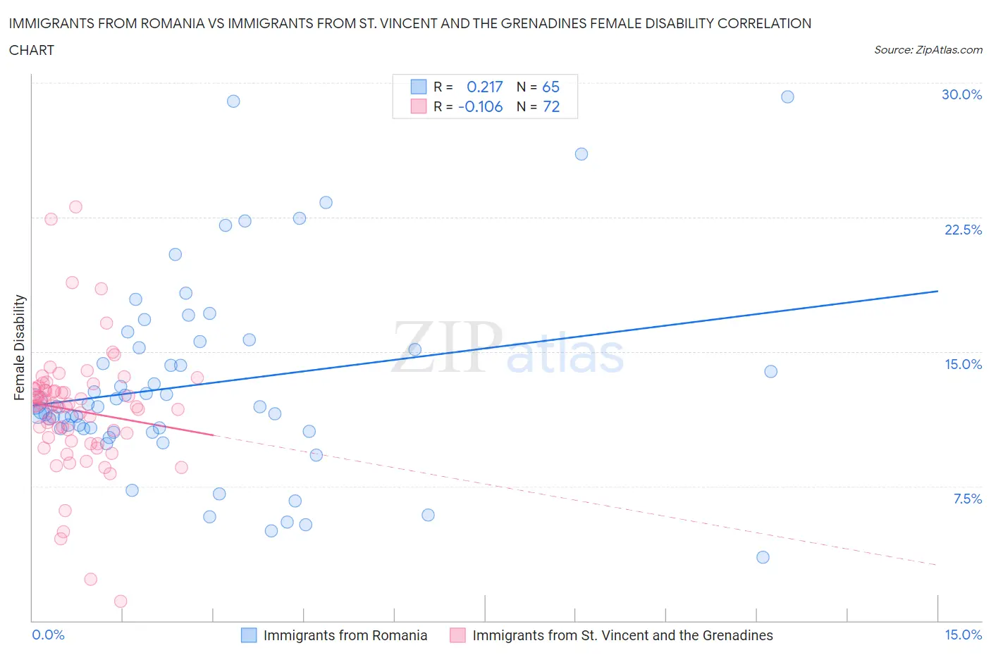 Immigrants from Romania vs Immigrants from St. Vincent and the Grenadines Female Disability