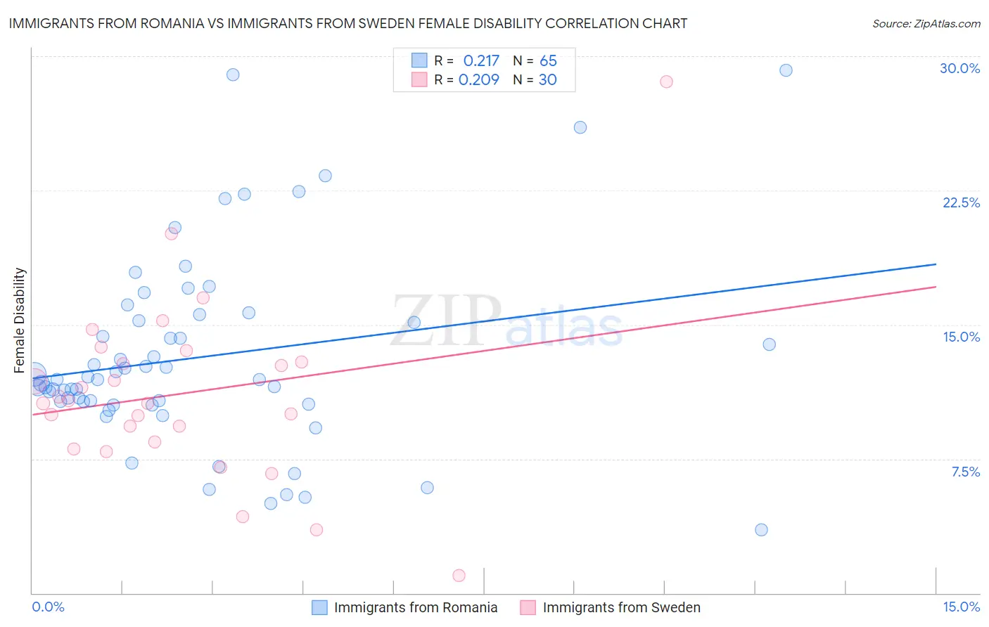 Immigrants from Romania vs Immigrants from Sweden Female Disability