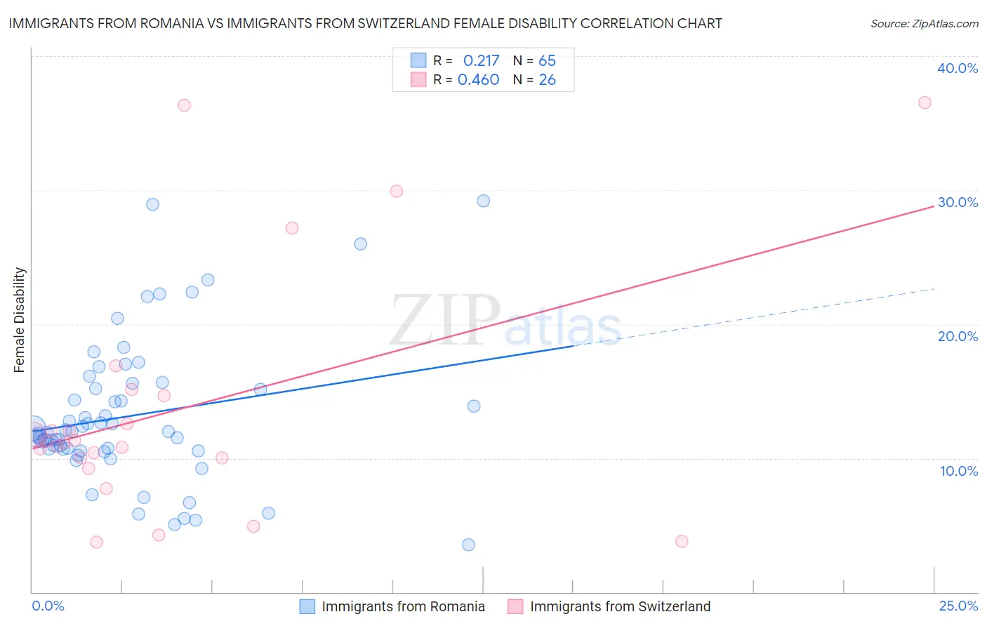 Immigrants from Romania vs Immigrants from Switzerland Female Disability