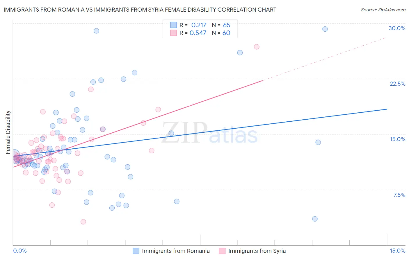 Immigrants from Romania vs Immigrants from Syria Female Disability
