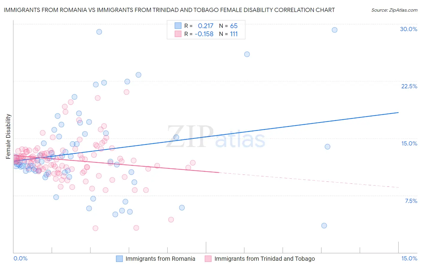 Immigrants from Romania vs Immigrants from Trinidad and Tobago Female Disability