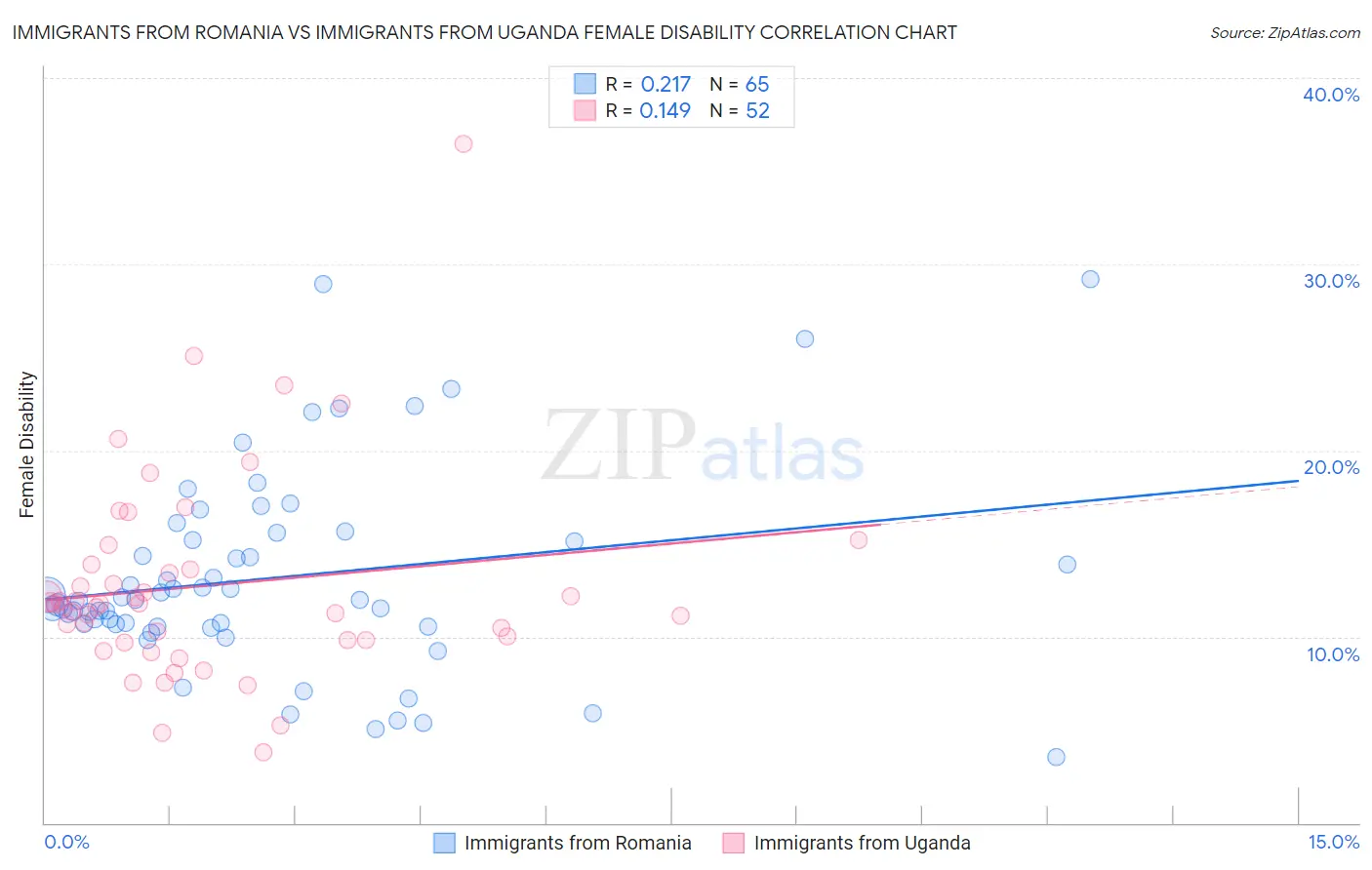 Immigrants from Romania vs Immigrants from Uganda Female Disability