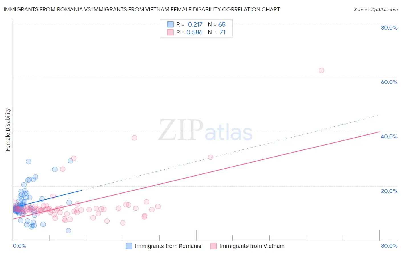 Immigrants from Romania vs Immigrants from Vietnam Female Disability