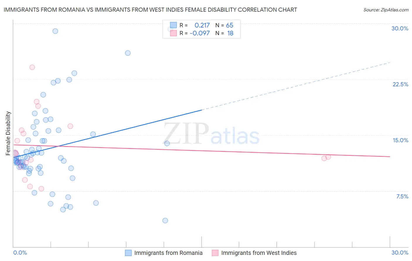 Immigrants from Romania vs Immigrants from West Indies Female Disability