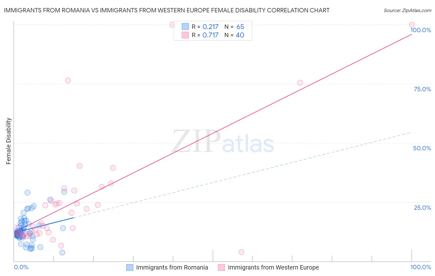 Immigrants from Romania vs Immigrants from Western Europe Female Disability