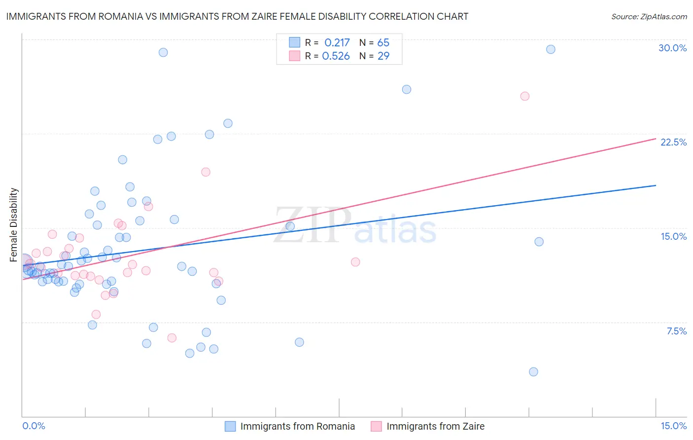 Immigrants from Romania vs Immigrants from Zaire Female Disability