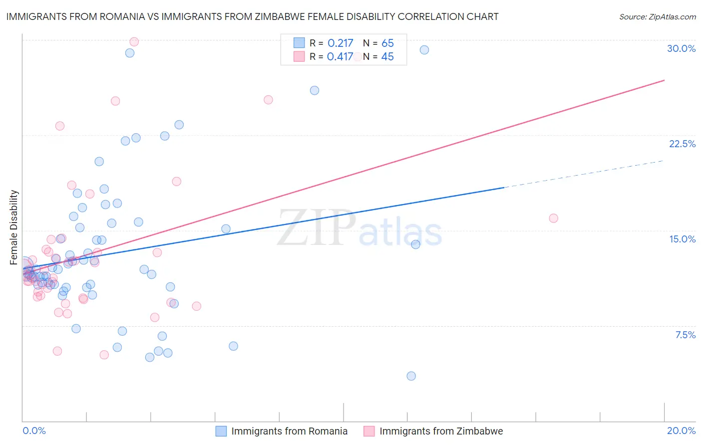 Immigrants from Romania vs Immigrants from Zimbabwe Female Disability