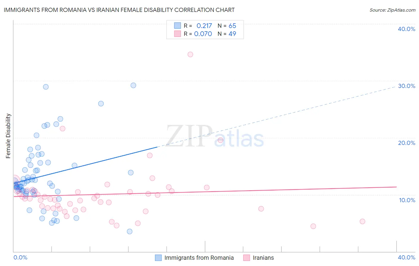 Immigrants from Romania vs Iranian Female Disability