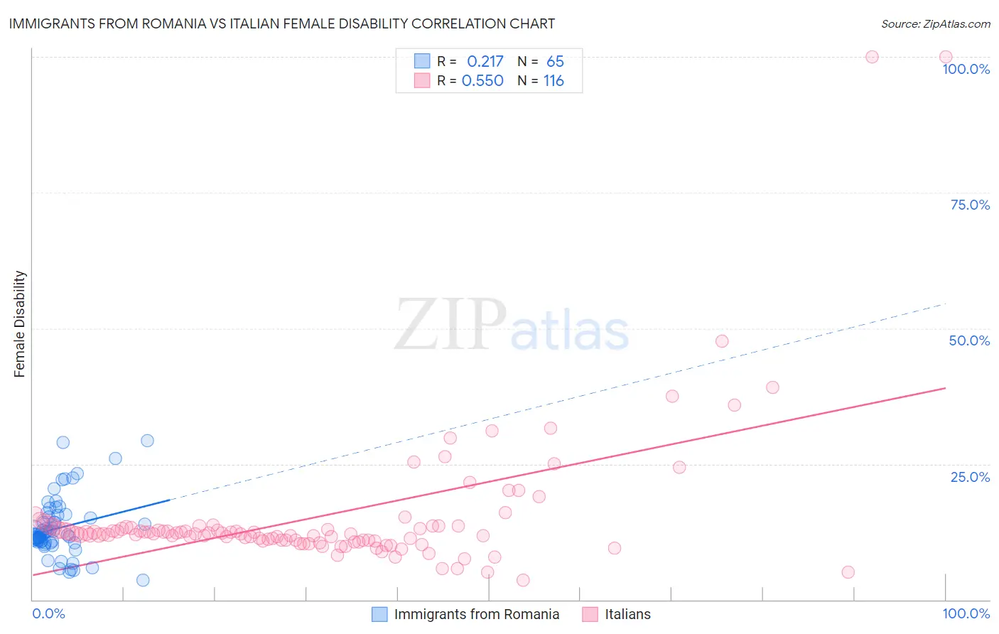 Immigrants from Romania vs Italian Female Disability