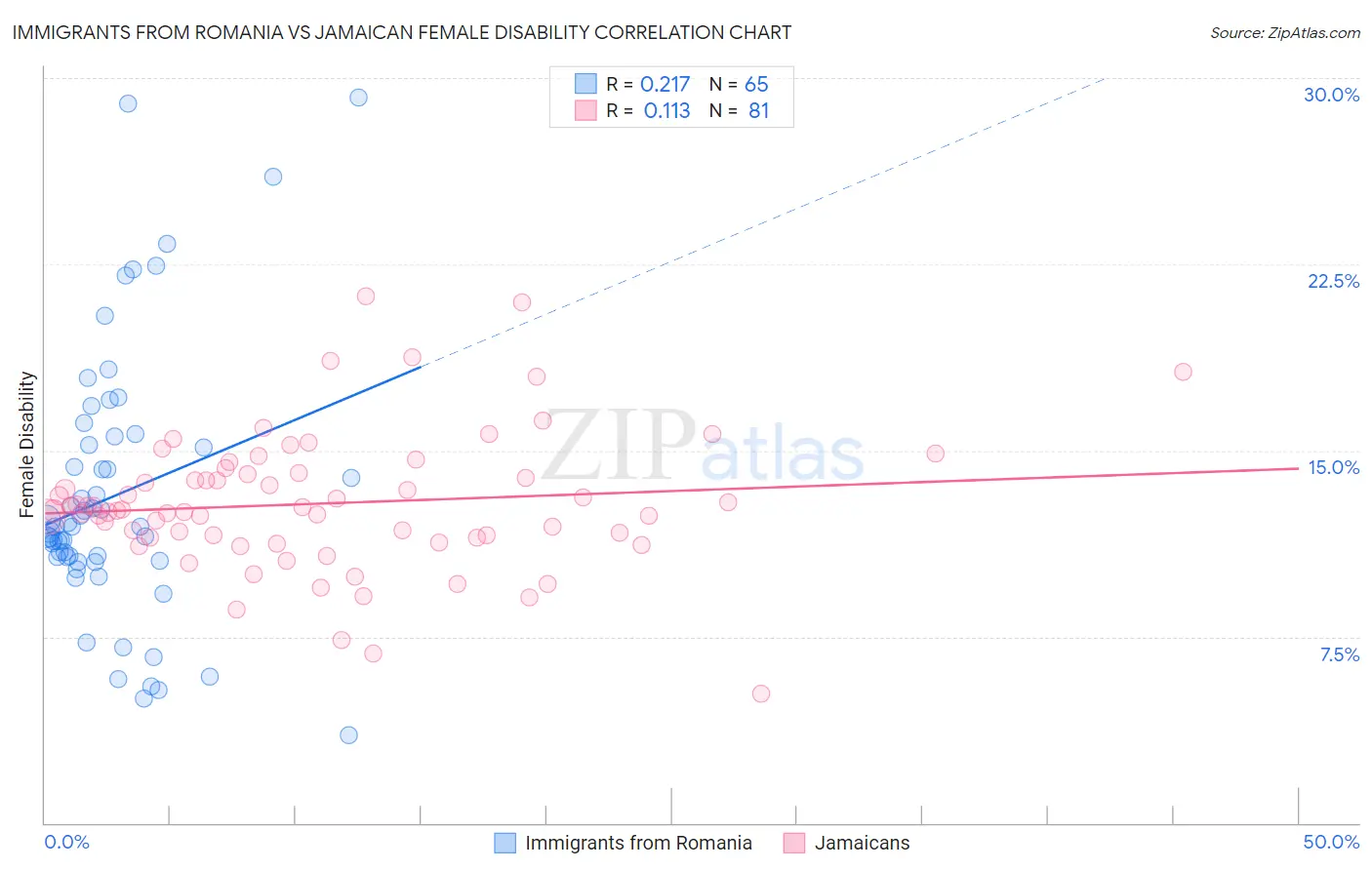 Immigrants from Romania vs Jamaican Female Disability
