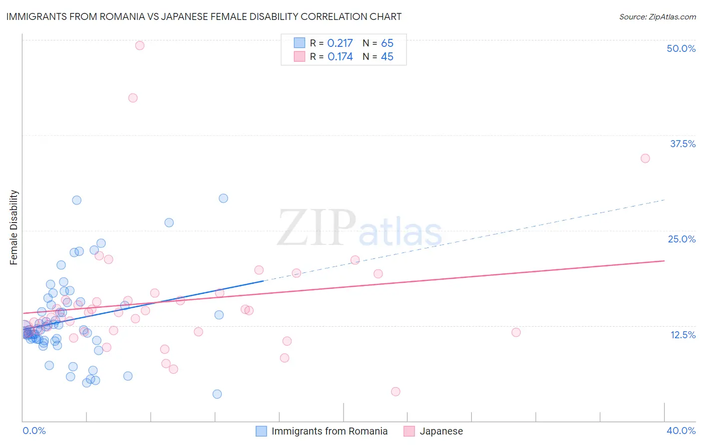 Immigrants from Romania vs Japanese Female Disability