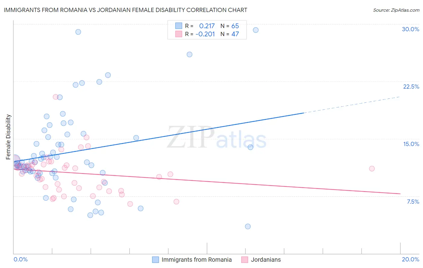Immigrants from Romania vs Jordanian Female Disability