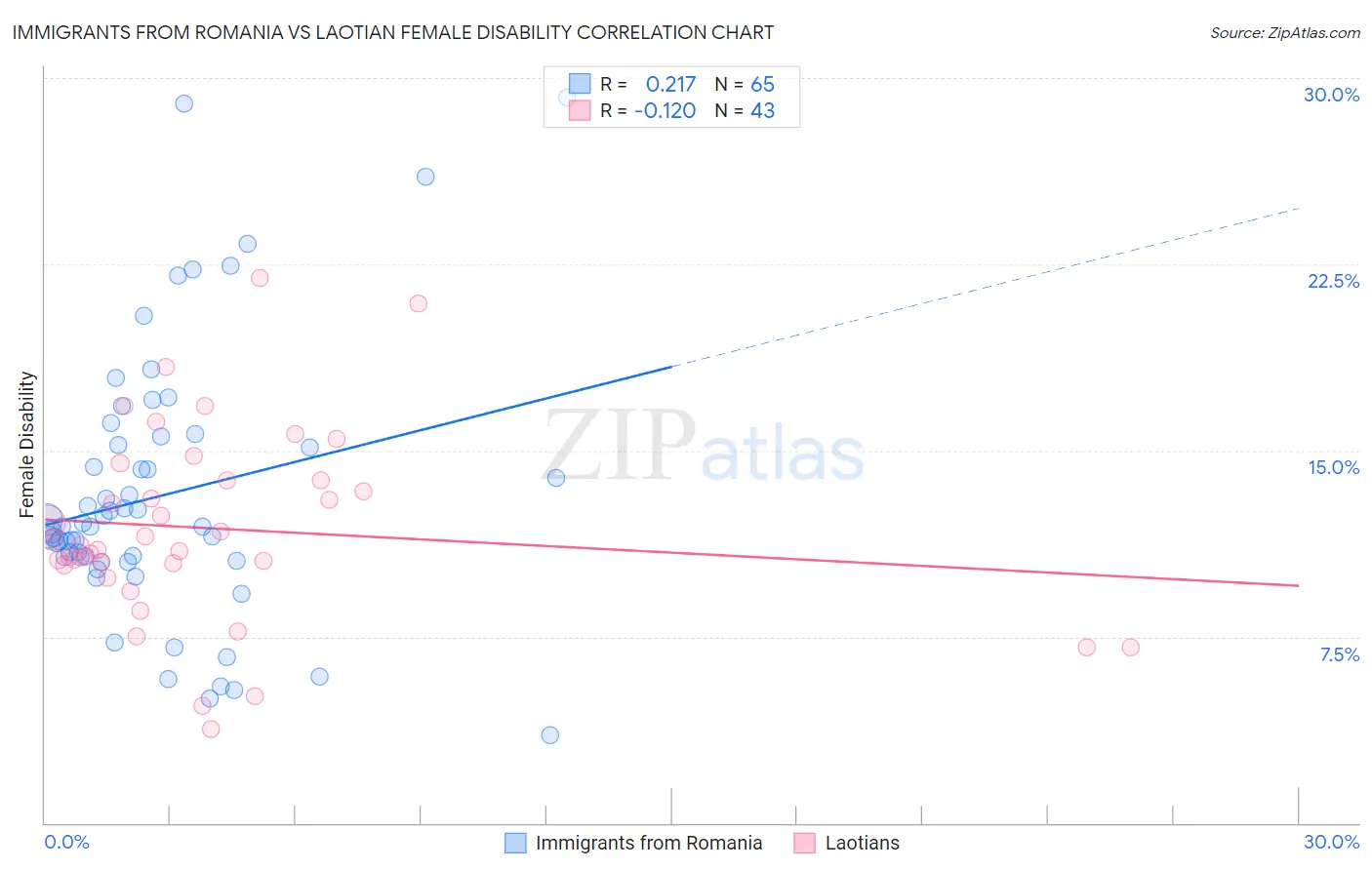 Immigrants from Romania vs Laotian Female Disability