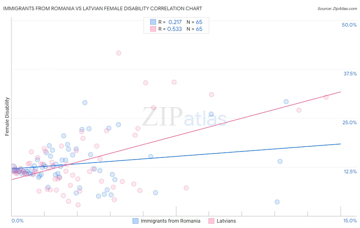 Immigrants from Romania vs Latvian Female Disability