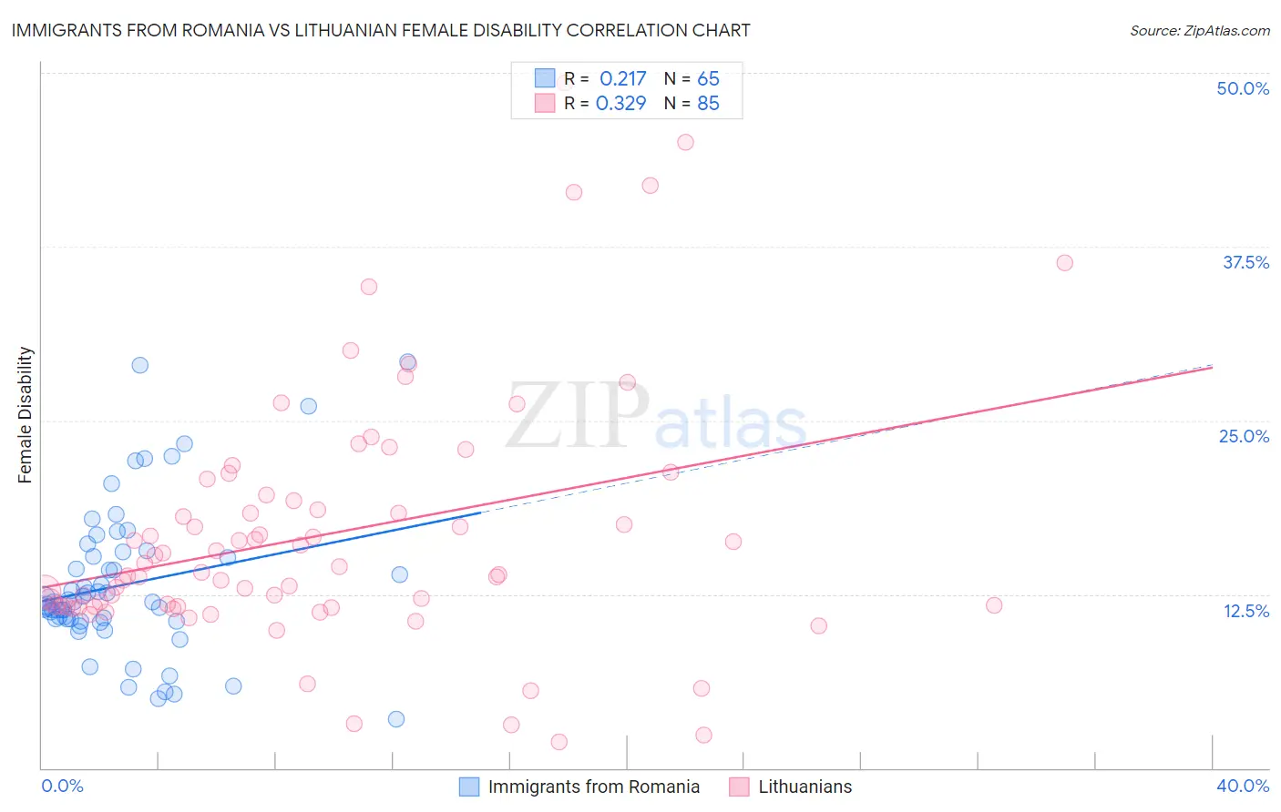 Immigrants from Romania vs Lithuanian Female Disability