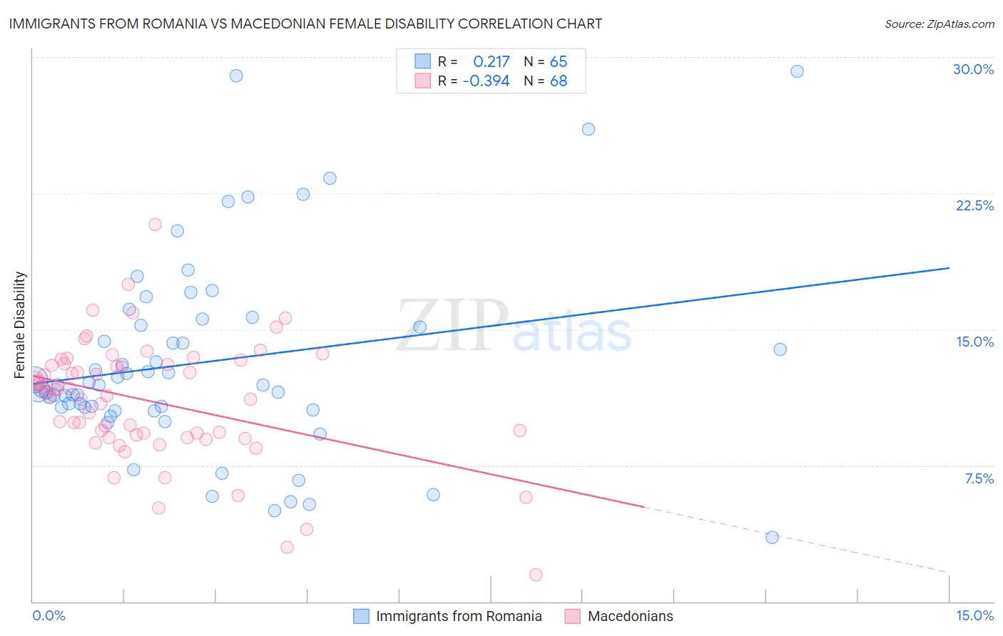 Immigrants from Romania vs Macedonian Female Disability