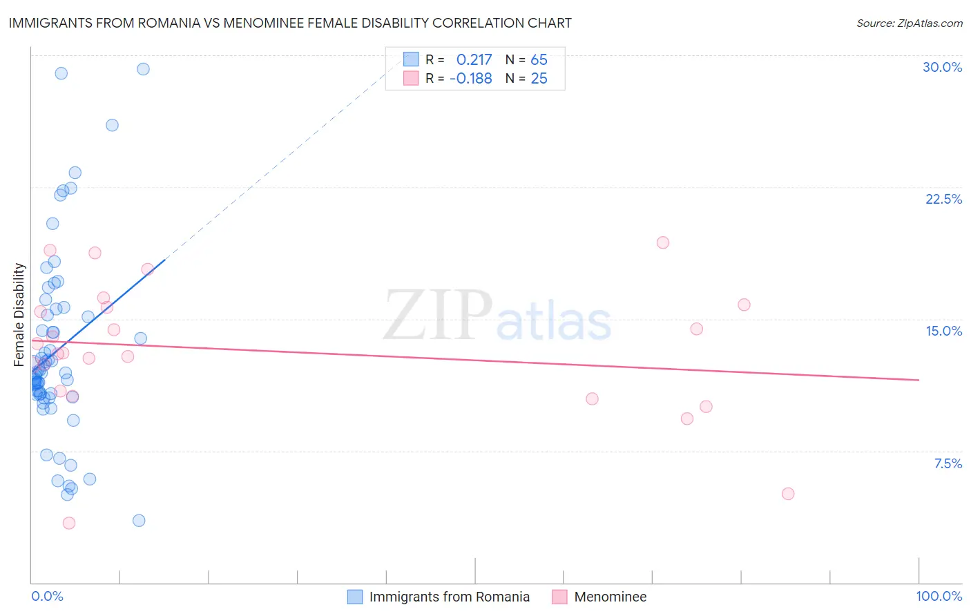 Immigrants from Romania vs Menominee Female Disability