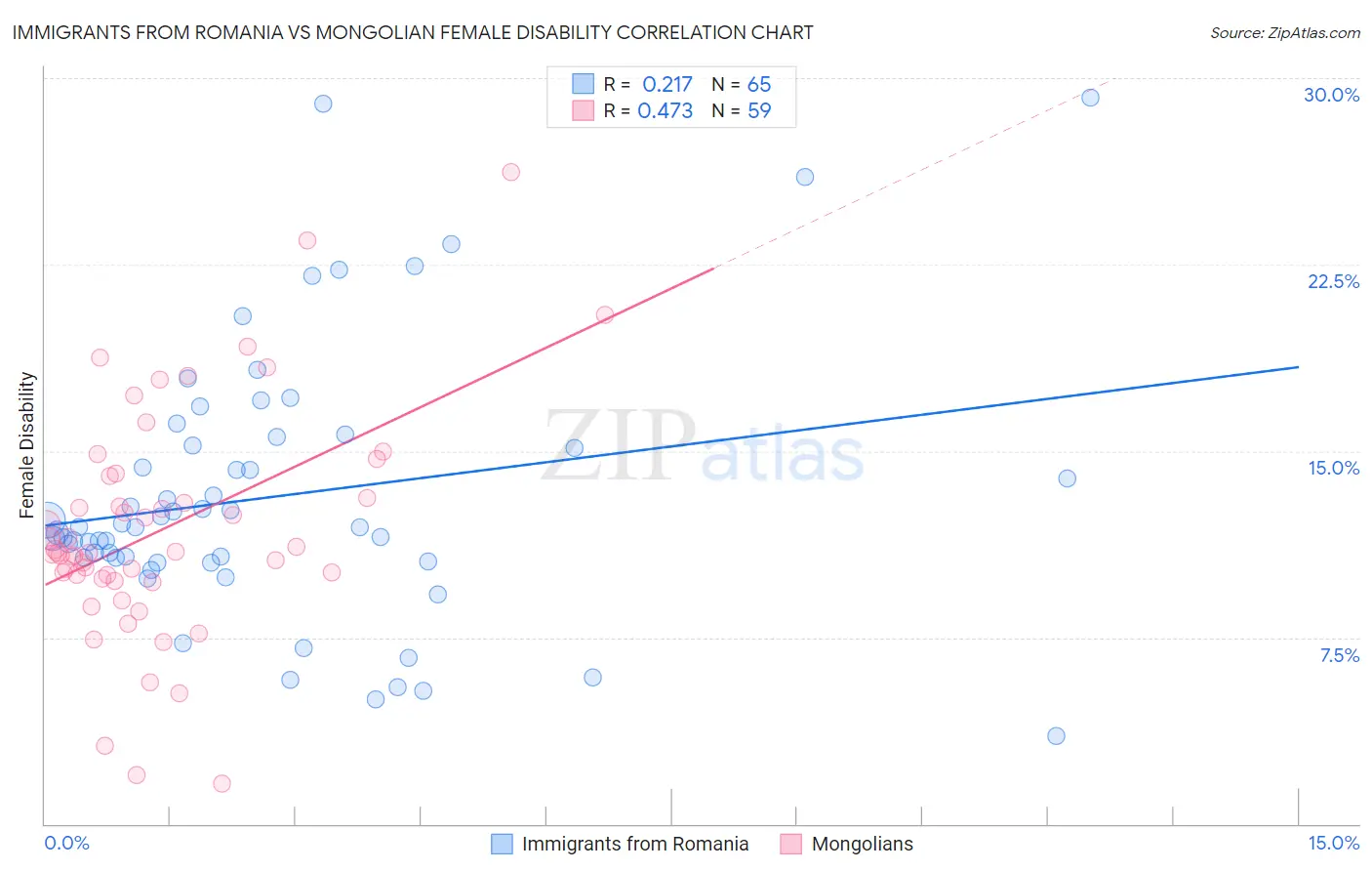 Immigrants from Romania vs Mongolian Female Disability