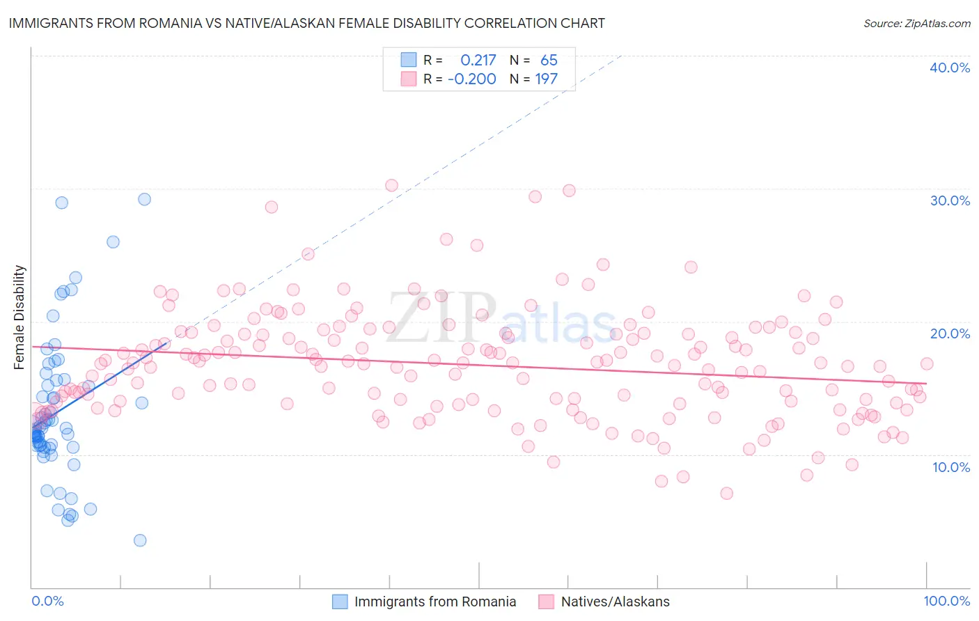 Immigrants from Romania vs Native/Alaskan Female Disability