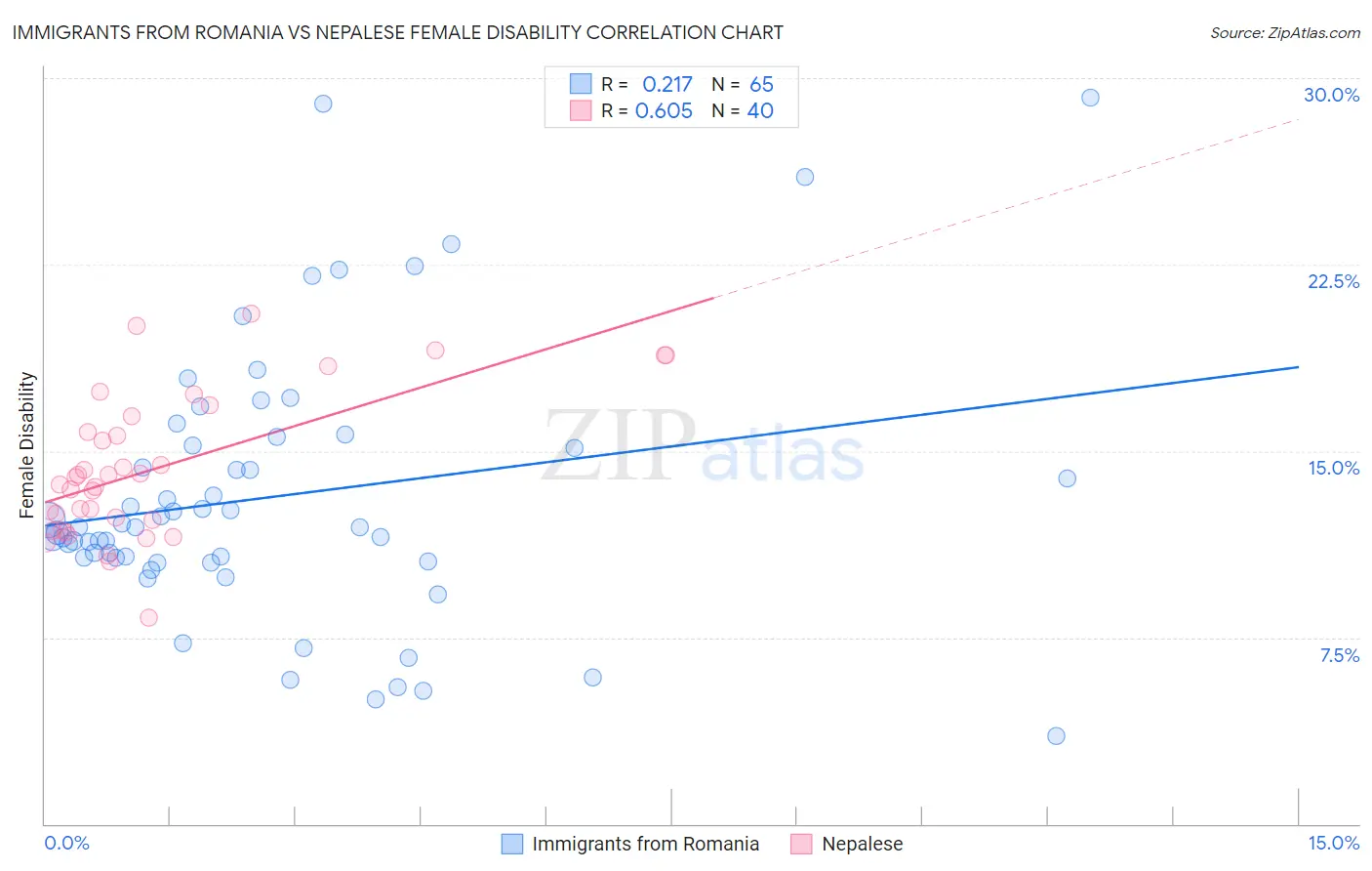 Immigrants from Romania vs Nepalese Female Disability