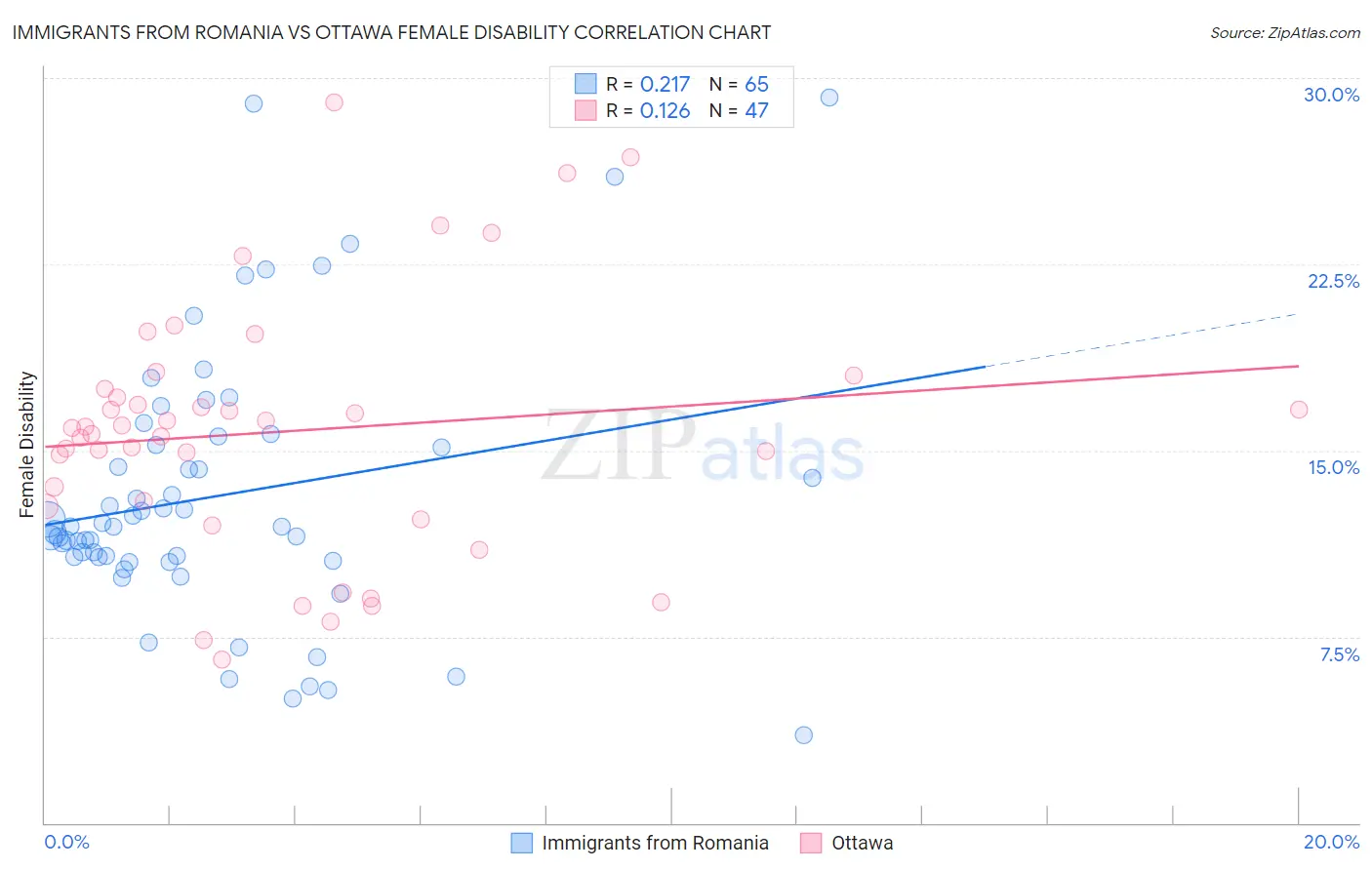 Immigrants from Romania vs Ottawa Female Disability