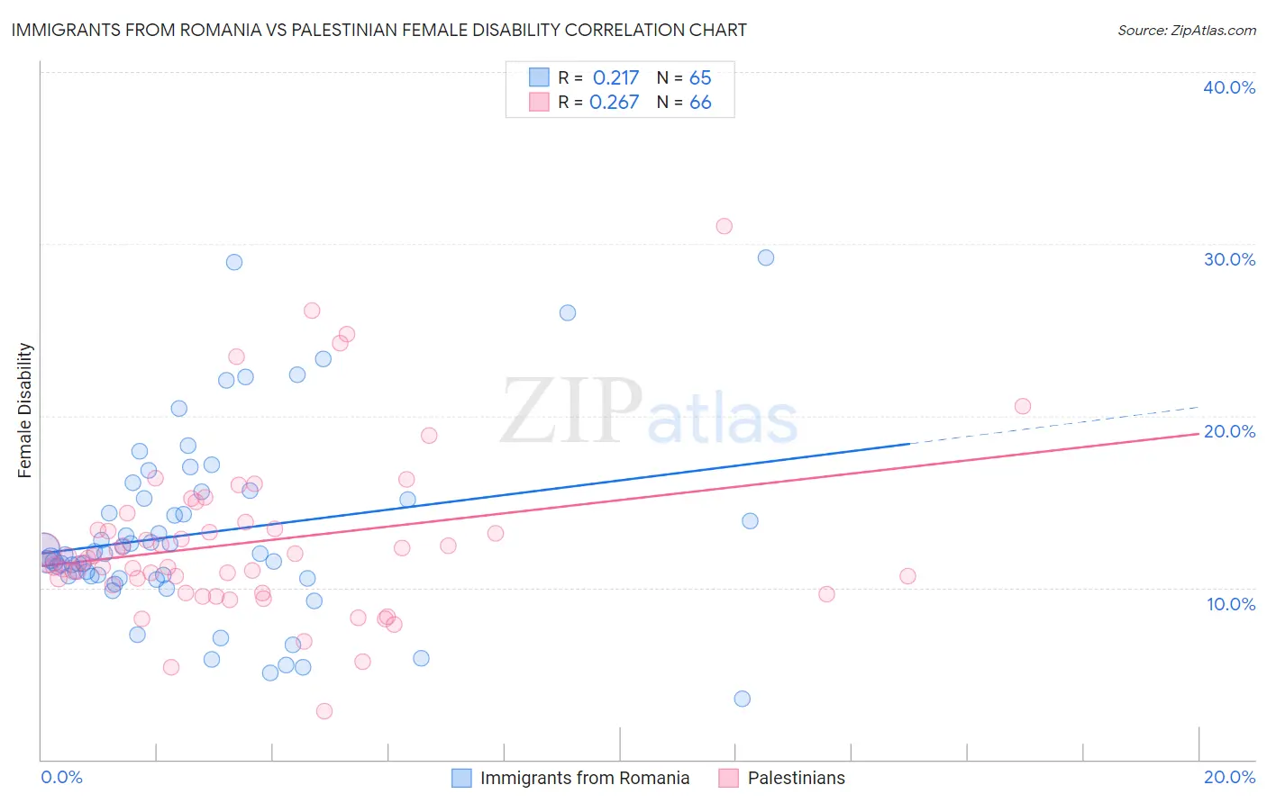 Immigrants from Romania vs Palestinian Female Disability