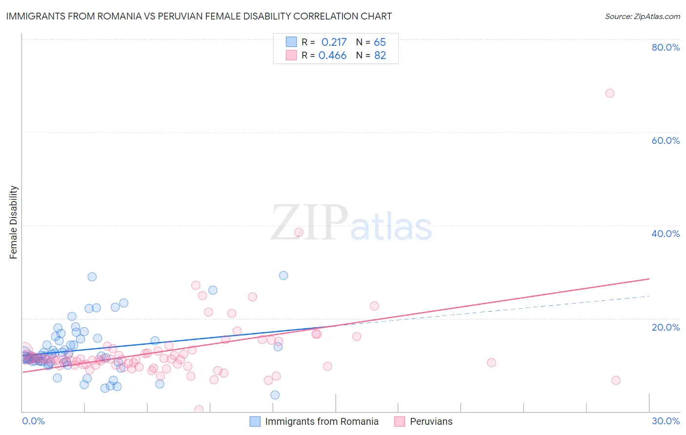 Immigrants from Romania vs Peruvian Female Disability