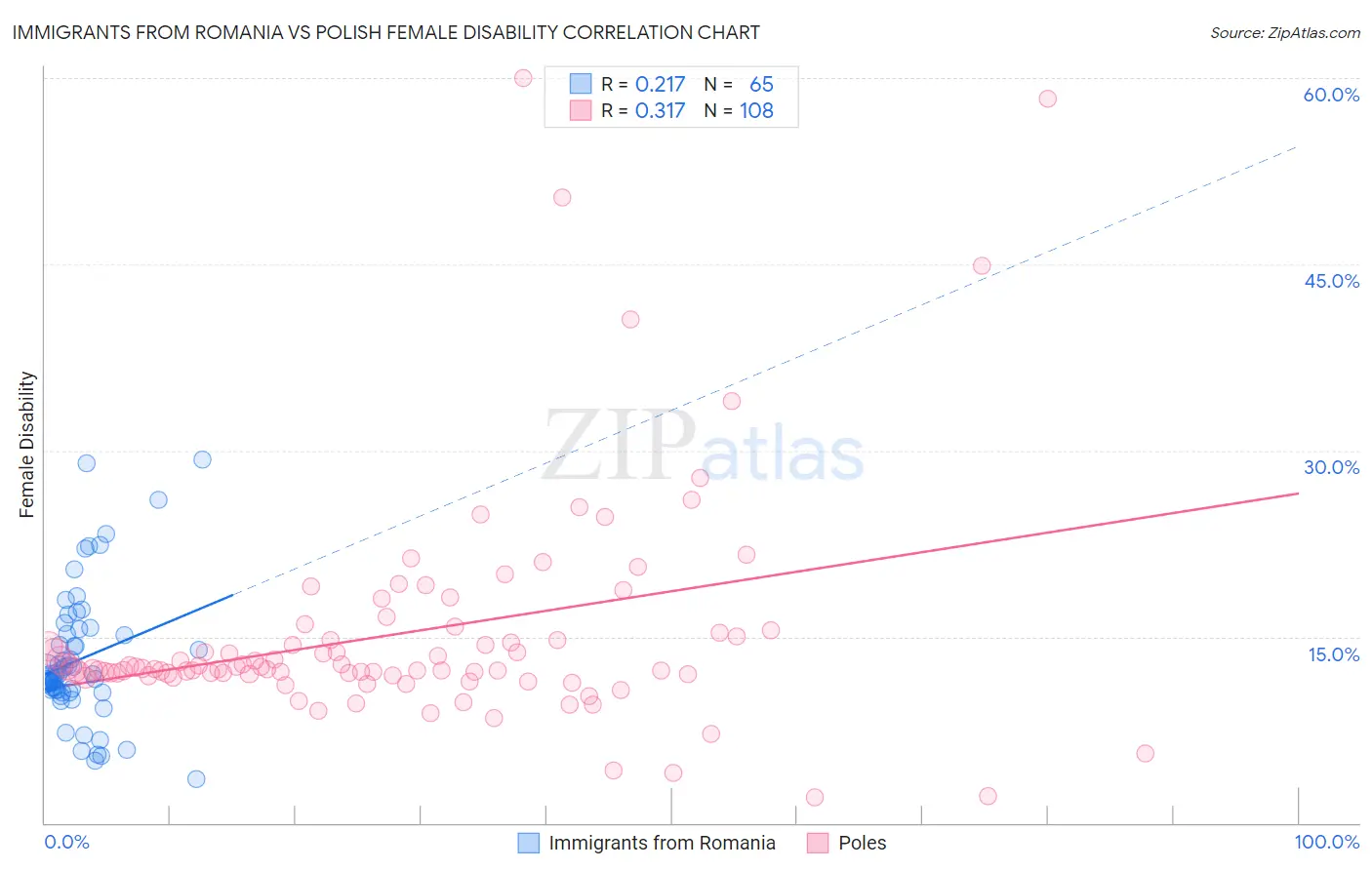Immigrants from Romania vs Polish Female Disability