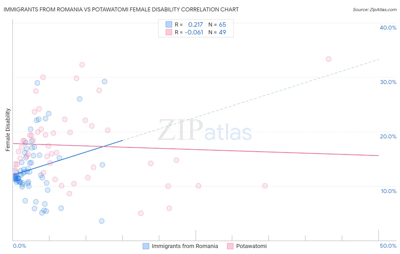 Immigrants from Romania vs Potawatomi Female Disability