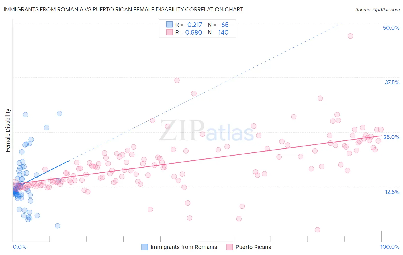 Immigrants from Romania vs Puerto Rican Female Disability