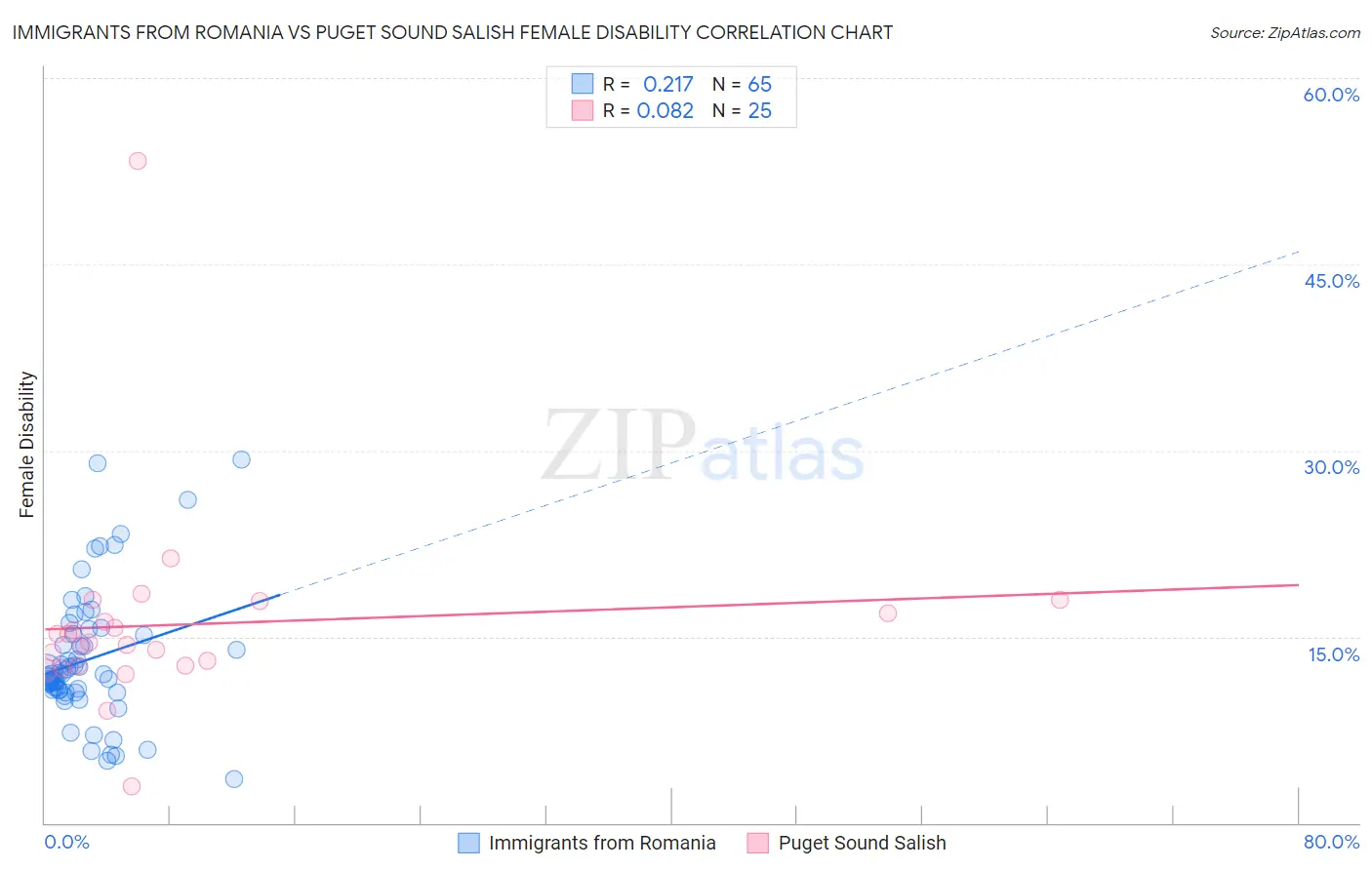 Immigrants from Romania vs Puget Sound Salish Female Disability