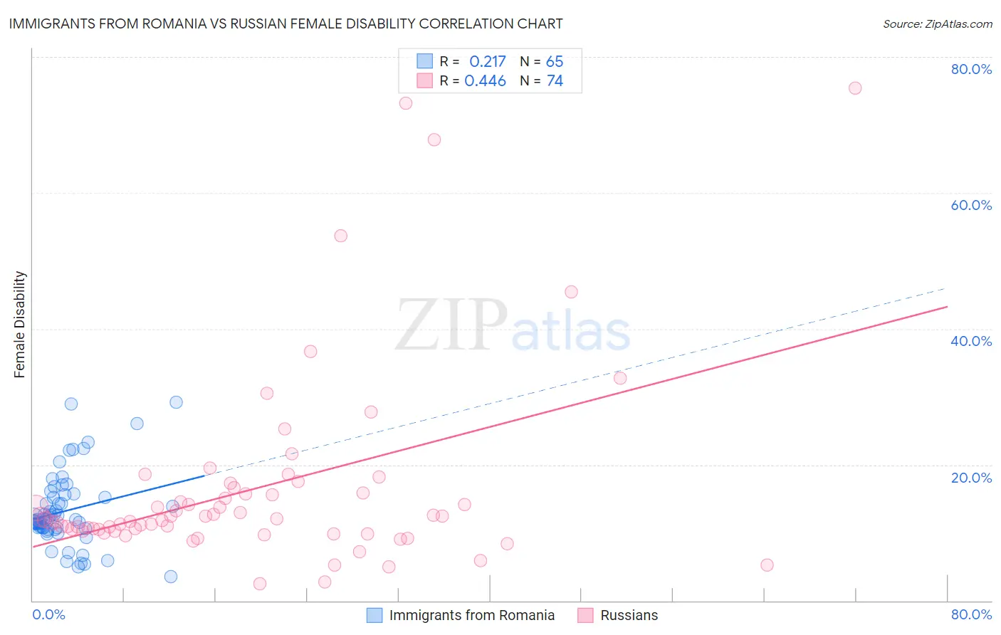 Immigrants from Romania vs Russian Female Disability