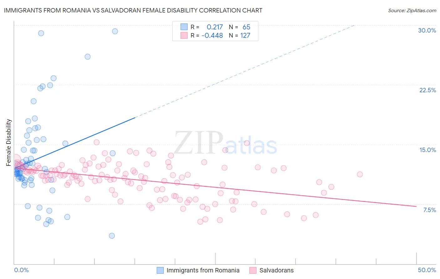 Immigrants from Romania vs Salvadoran Female Disability